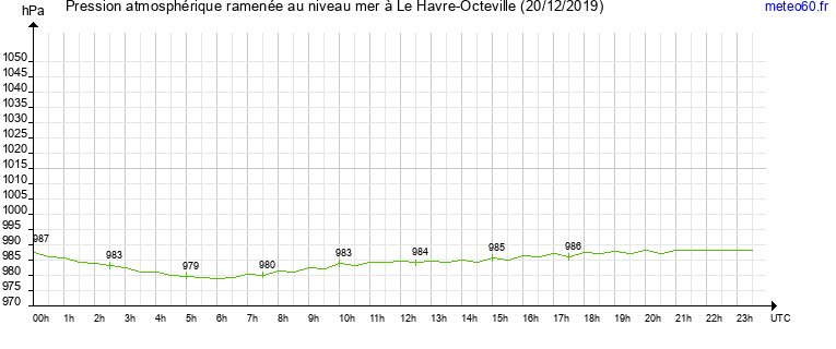 pression atmospherique