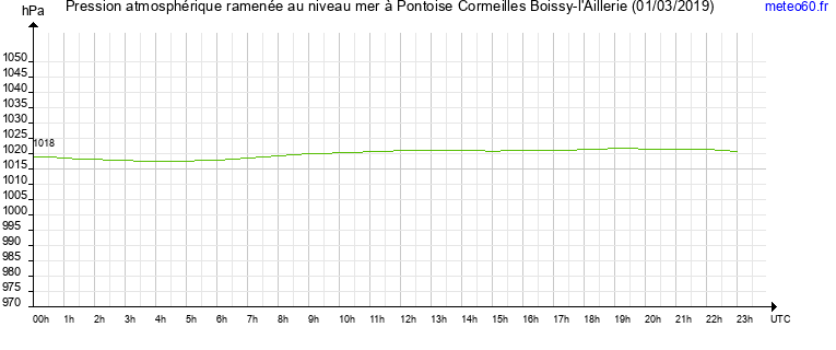 pression atmospherique