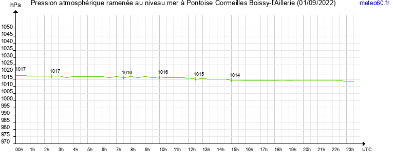 pression atmospherique