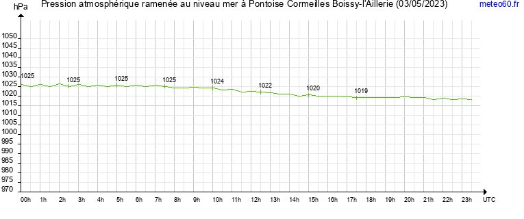 pression atmospherique