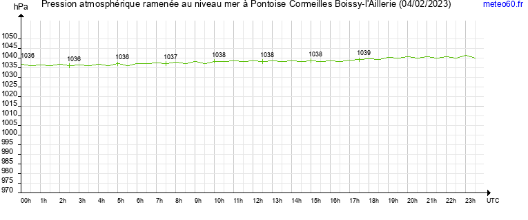 pression atmospherique