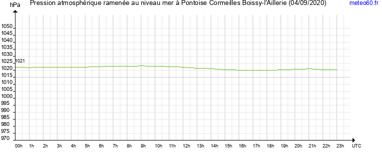 pression atmospherique