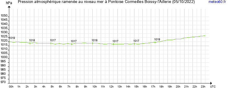 pression atmospherique