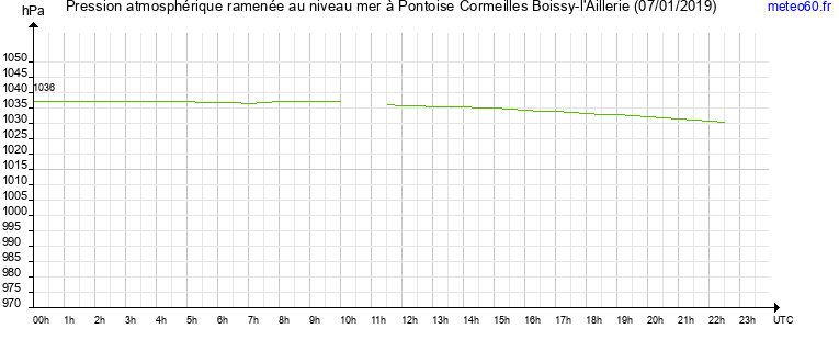 pression atmospherique