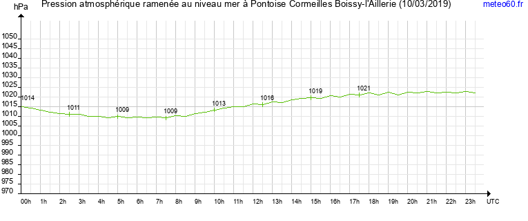 pression atmospherique