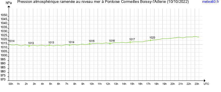 pression atmospherique