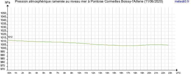 pression atmospherique