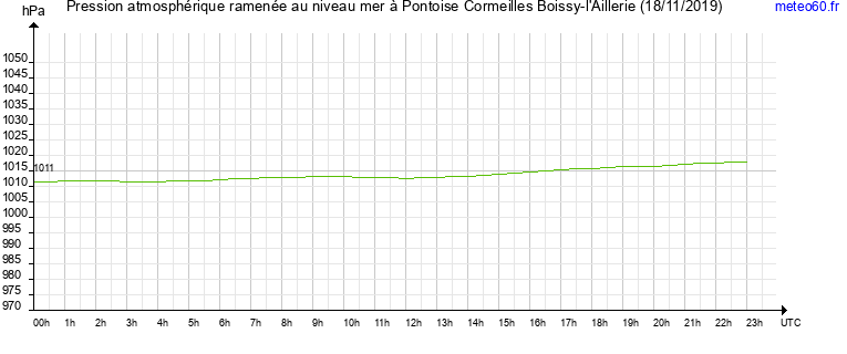 pression atmospherique