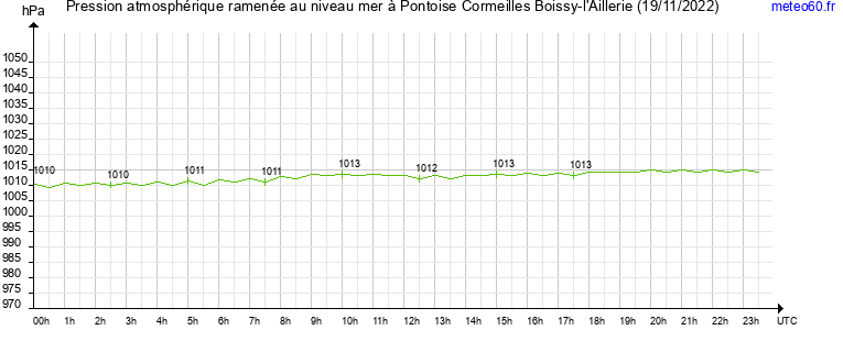 pression atmospherique