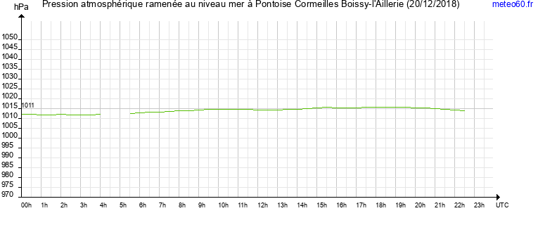 pression atmospherique