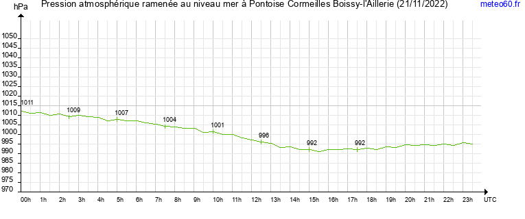 pression atmospherique