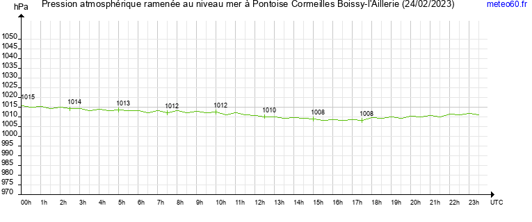 pression atmospherique