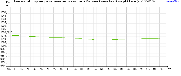 pression atmospherique