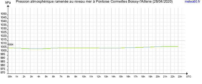 pression atmospherique