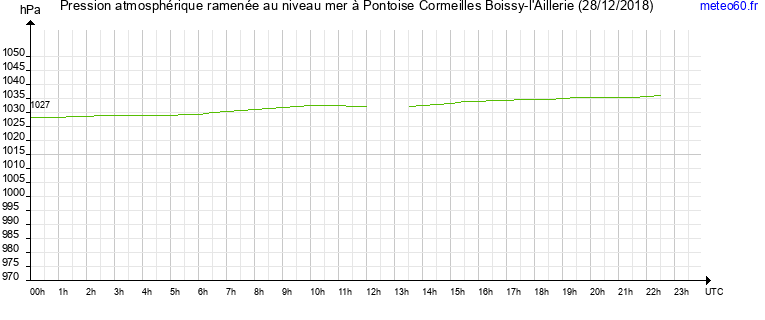 pression atmospherique