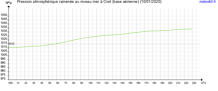 pression atmospherique