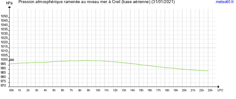 pression atmospherique