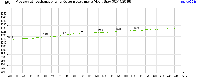 pression atmospherique