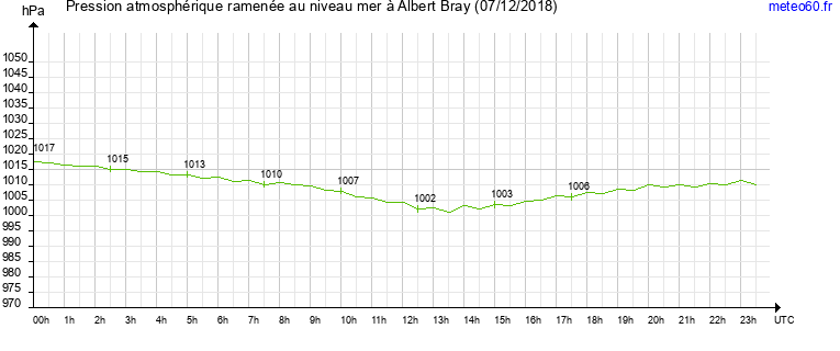 pression atmospherique