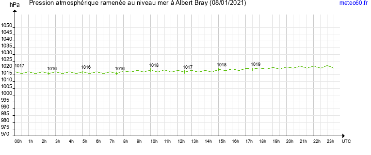 pression atmospherique