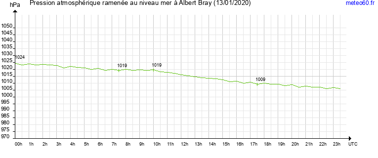 pression atmospherique