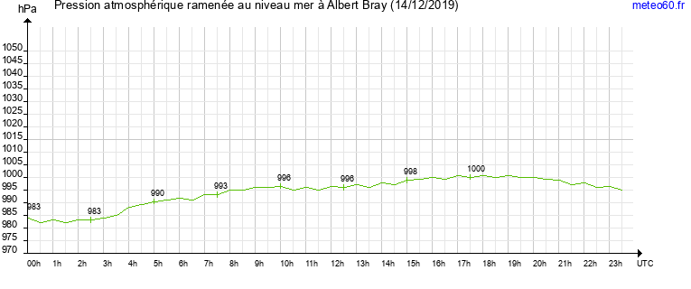 pression atmospherique