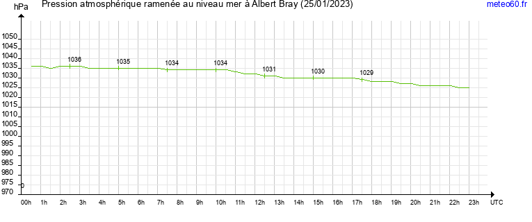 pression atmospherique