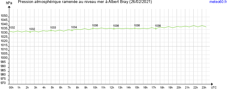 pression atmospherique