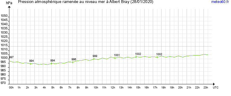 pression atmospherique