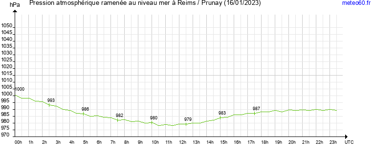 pression atmospherique