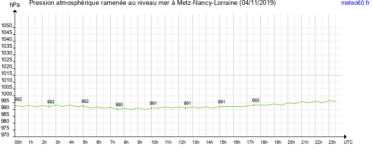 pression atmospherique