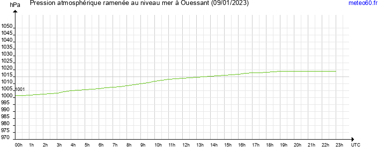 pression atmospherique