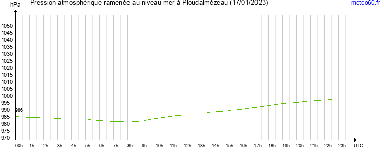 pression atmospherique