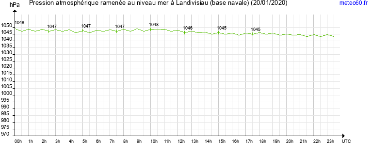 pression atmospherique