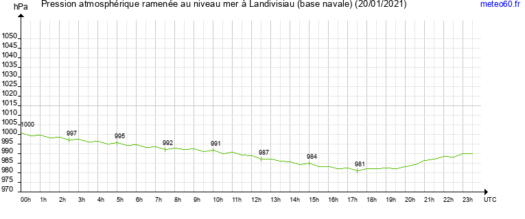 pression atmospherique