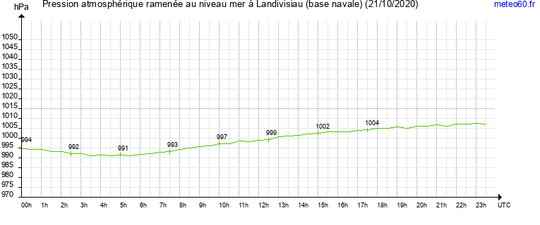 pression atmospherique