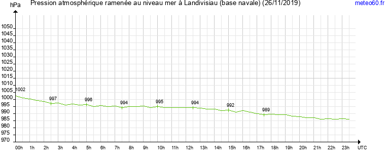 pression atmospherique