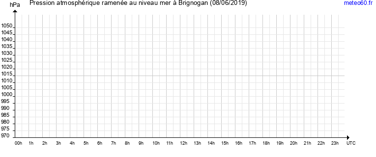 pression atmospherique