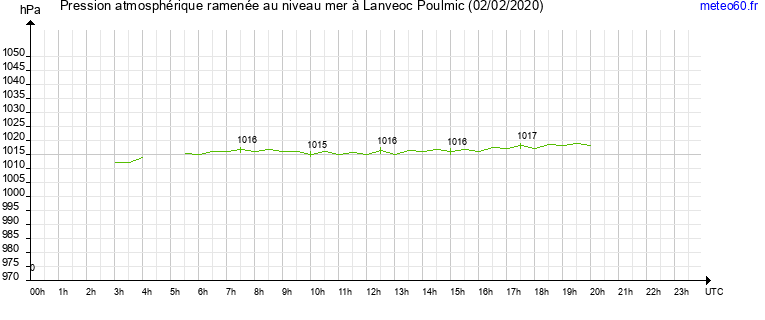 pression atmospherique