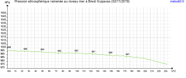 pression atmospherique