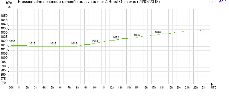 pression atmospherique