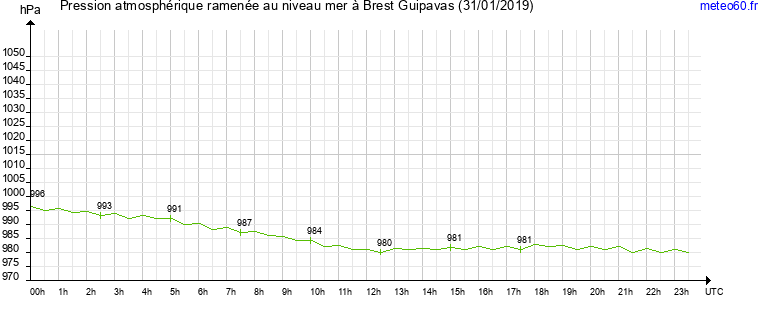 pression atmospherique