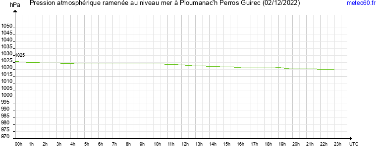 pression atmospherique