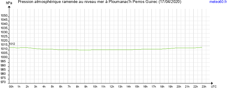 pression atmospherique