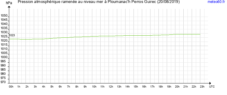 pression atmospherique