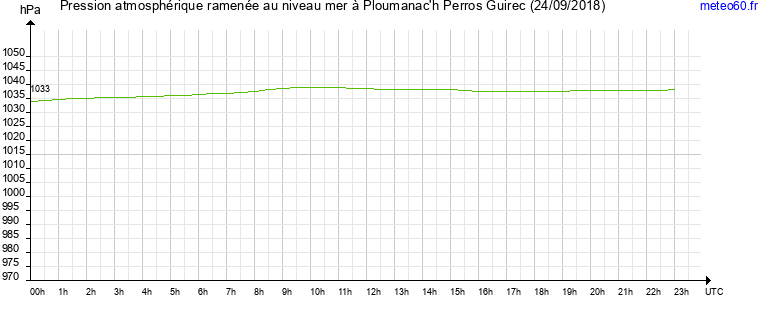 pression atmospherique