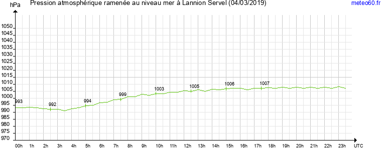 pression atmospherique