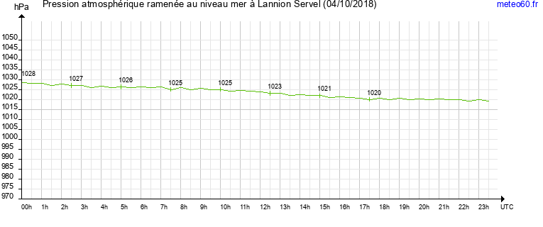 pression atmospherique