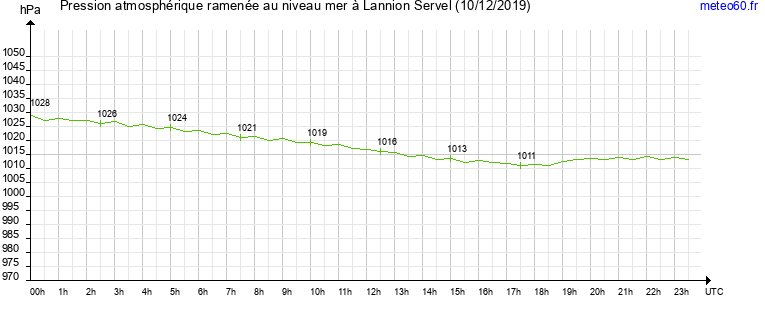 pression atmospherique