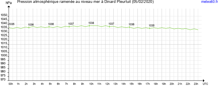 pression atmospherique